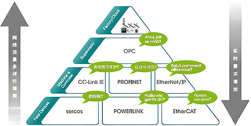 工厂的自动化金字塔模型