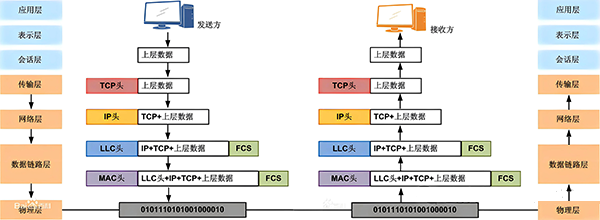 ISO/OSI模型