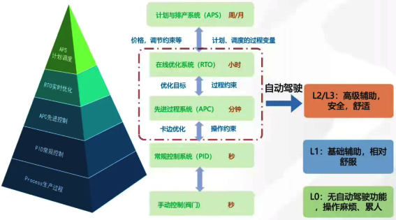 优化控制层级