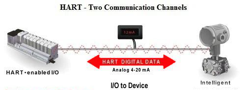 HART协议