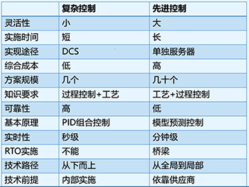 PID和APC的区别和联系