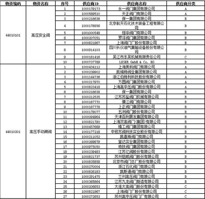 中石油2024年高压阀门类一级物资供应商考核评价结果