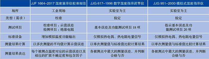 JJF1664-2017与现有类似规程对比表